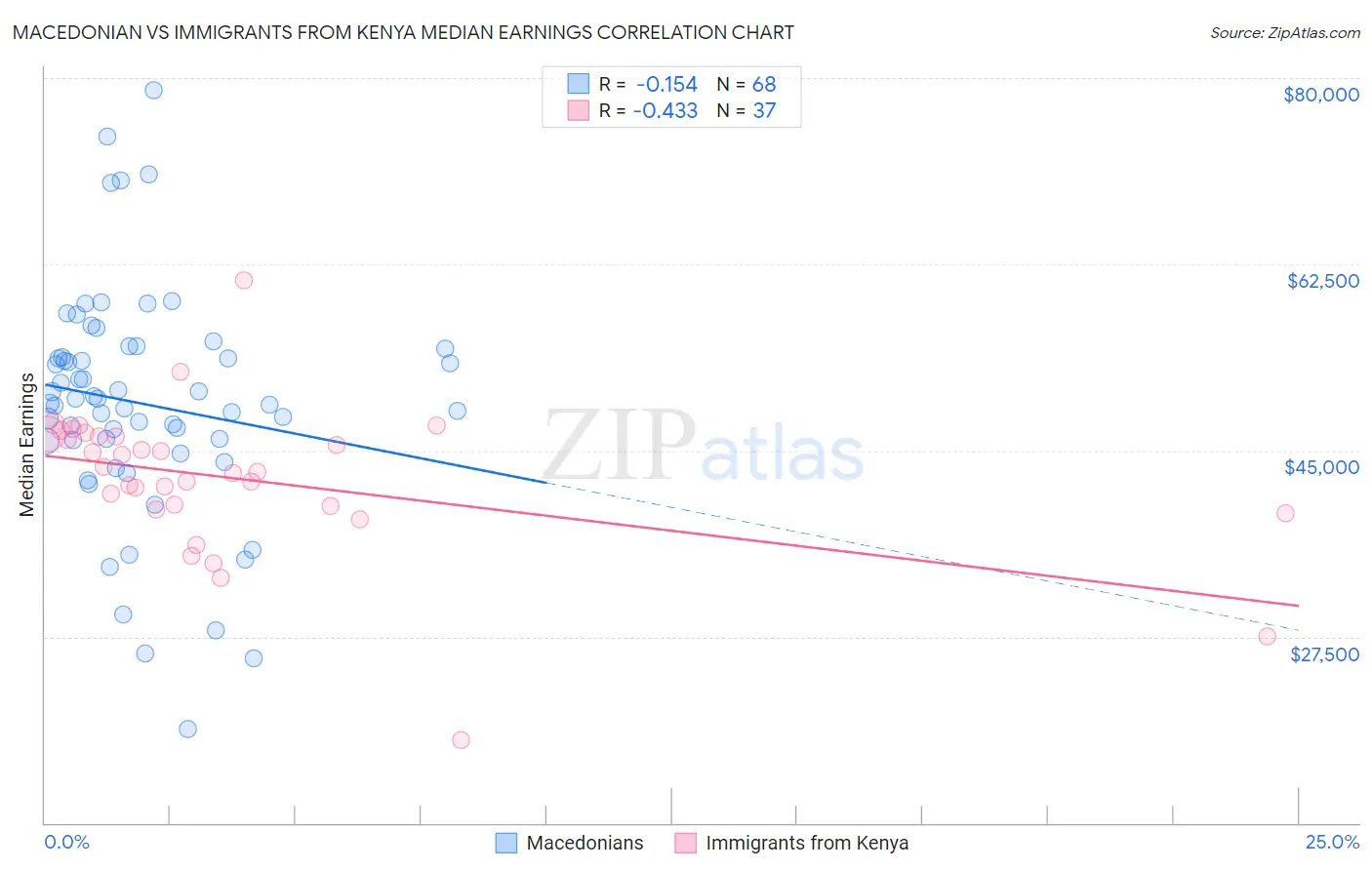 Macedonian vs Immigrants from Kenya Median Earnings