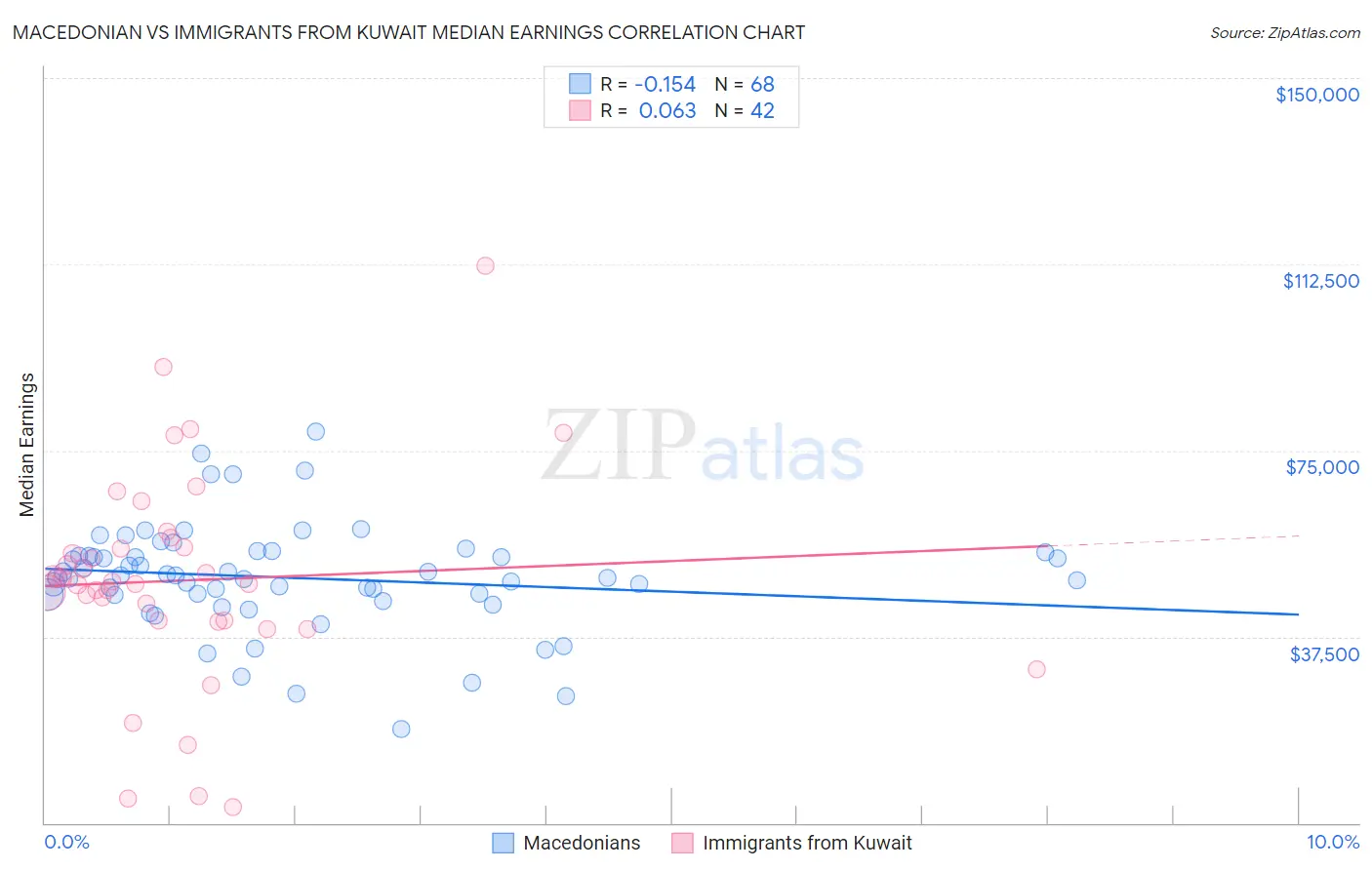 Macedonian vs Immigrants from Kuwait Median Earnings