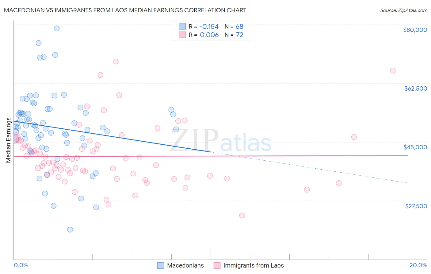 Macedonian vs Immigrants from Laos Median Earnings