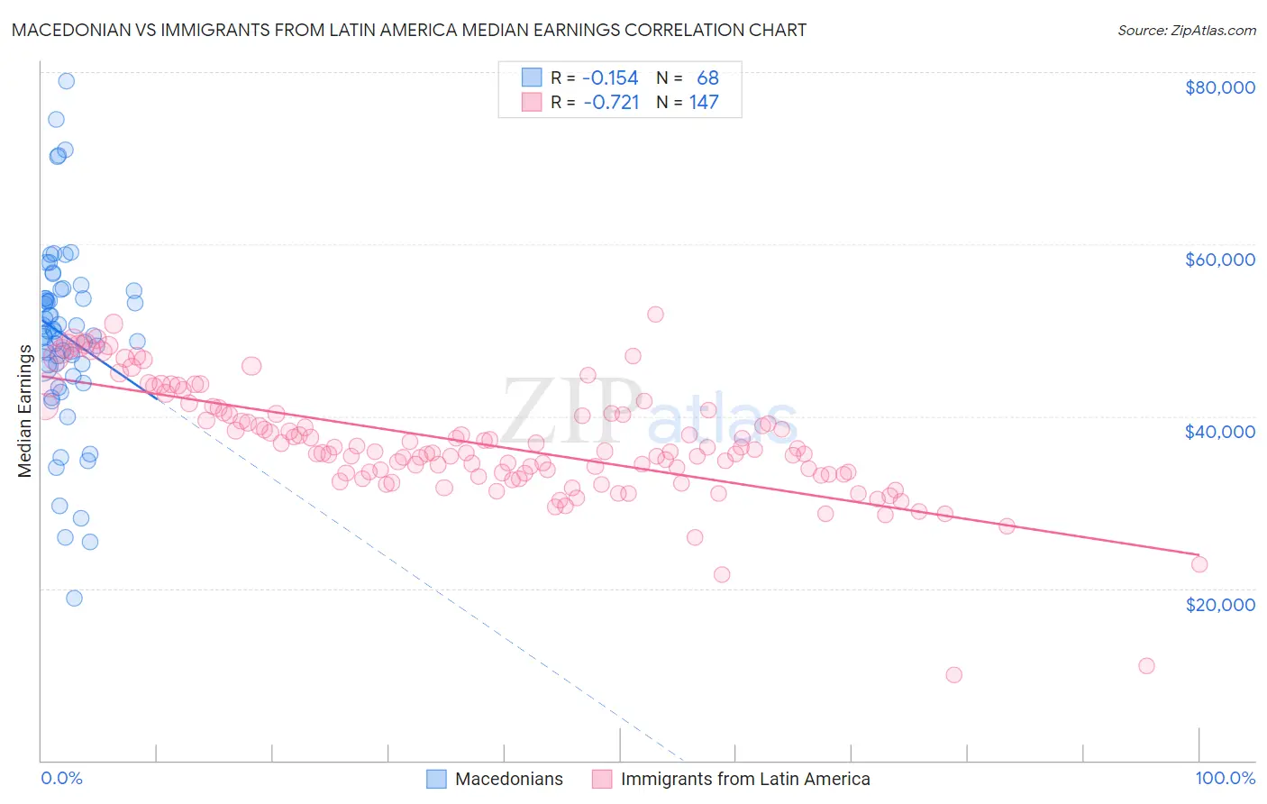 Macedonian vs Immigrants from Latin America Median Earnings