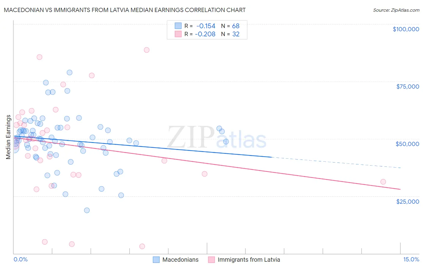 Macedonian vs Immigrants from Latvia Median Earnings