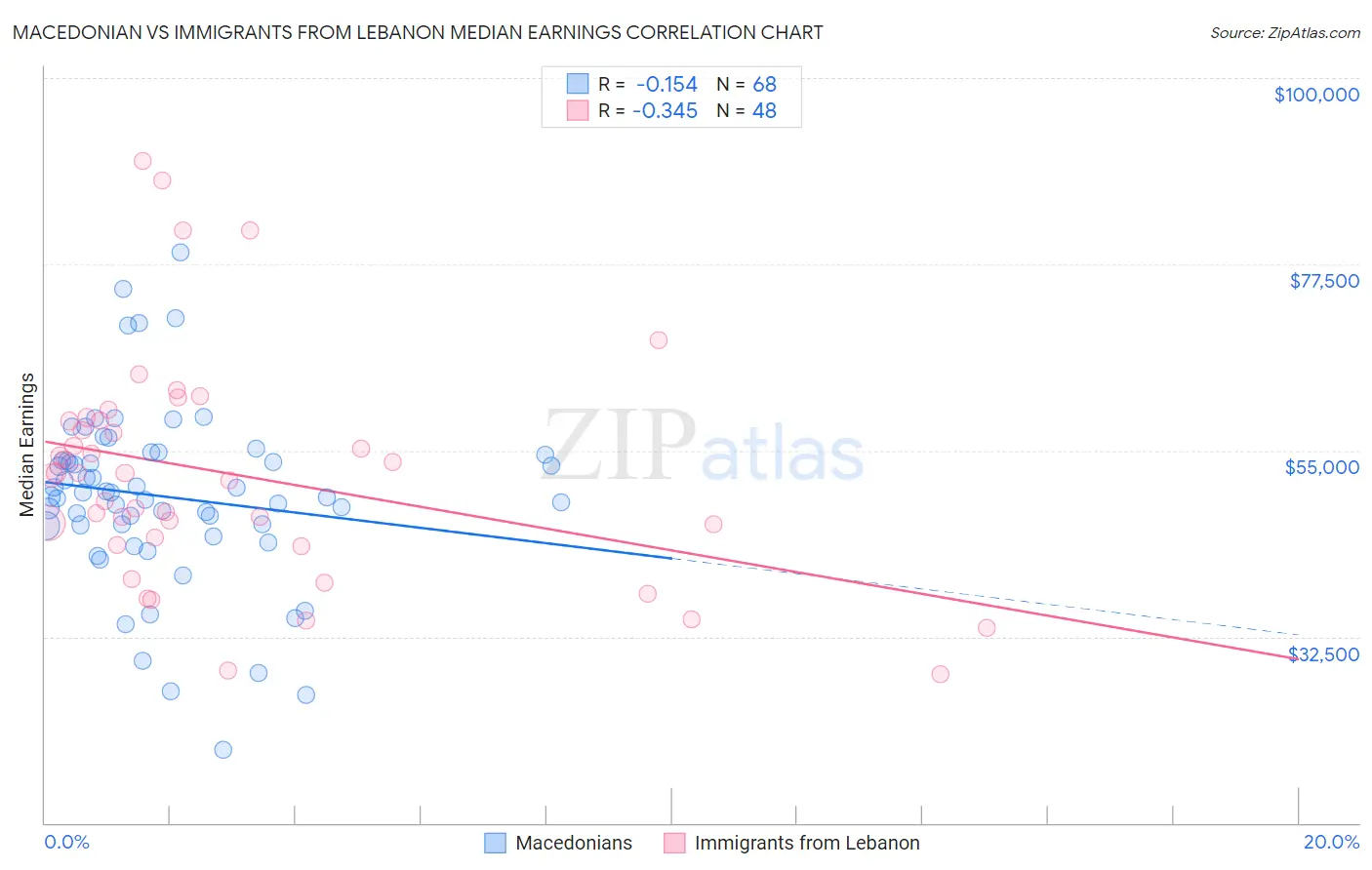 Macedonian vs Immigrants from Lebanon Median Earnings