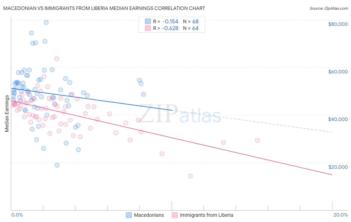 Macedonian vs Immigrants from Liberia Median Earnings