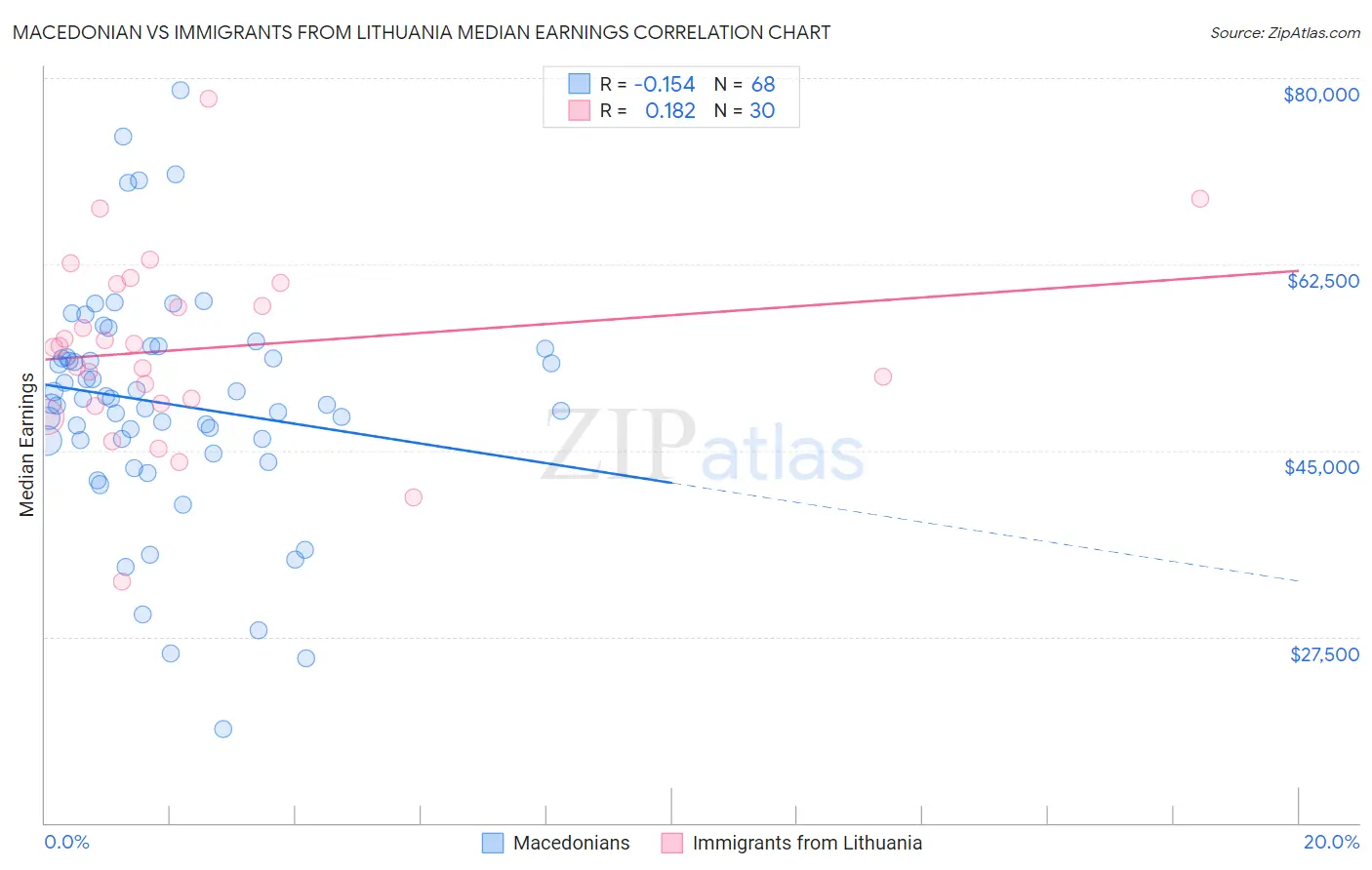 Macedonian vs Immigrants from Lithuania Median Earnings