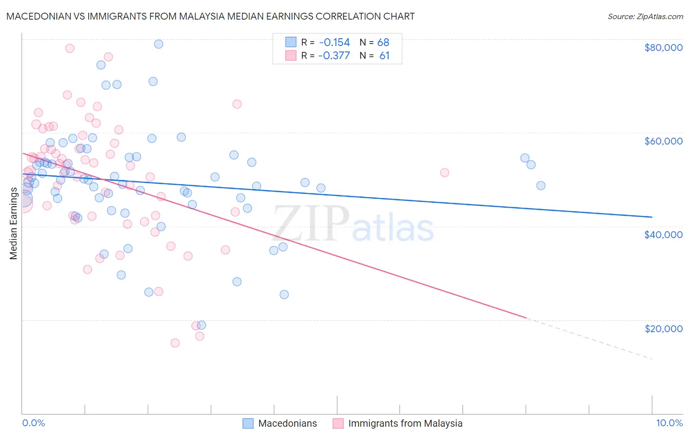 Macedonian vs Immigrants from Malaysia Median Earnings