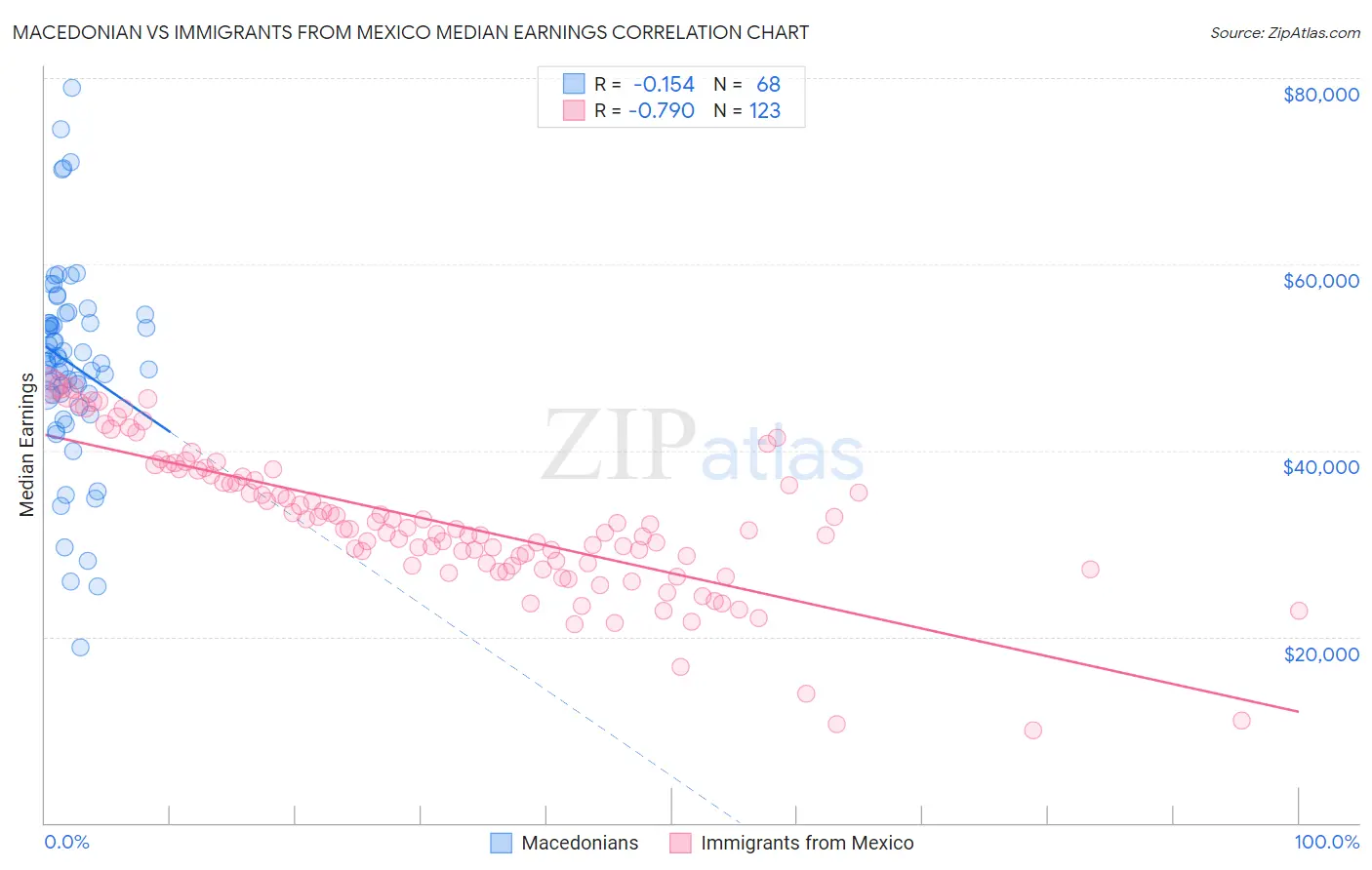 Macedonian vs Immigrants from Mexico Median Earnings