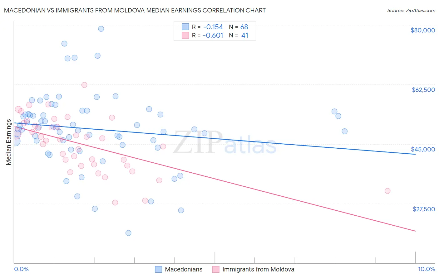 Macedonian vs Immigrants from Moldova Median Earnings
