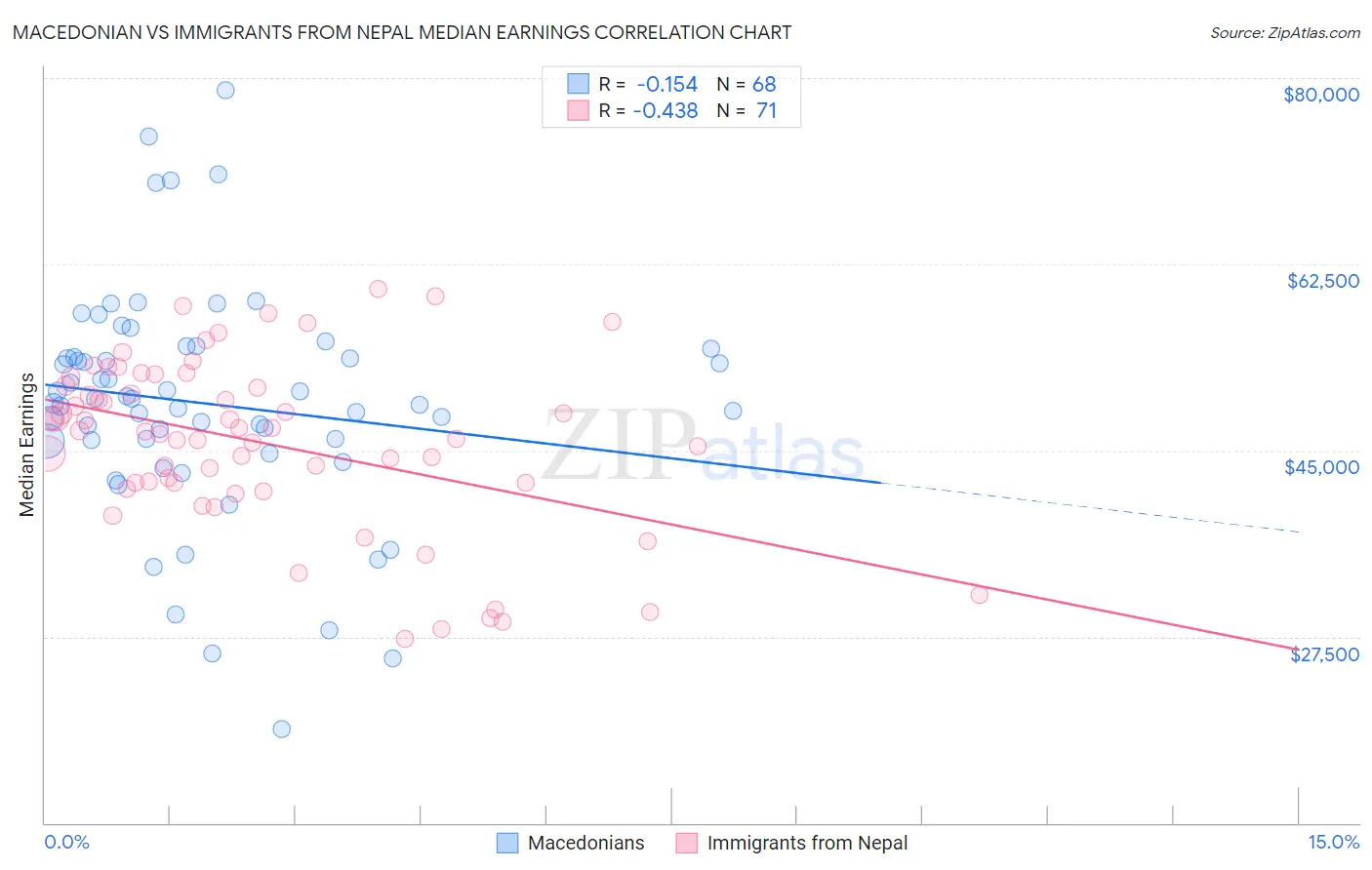 Macedonian vs Immigrants from Nepal Median Earnings