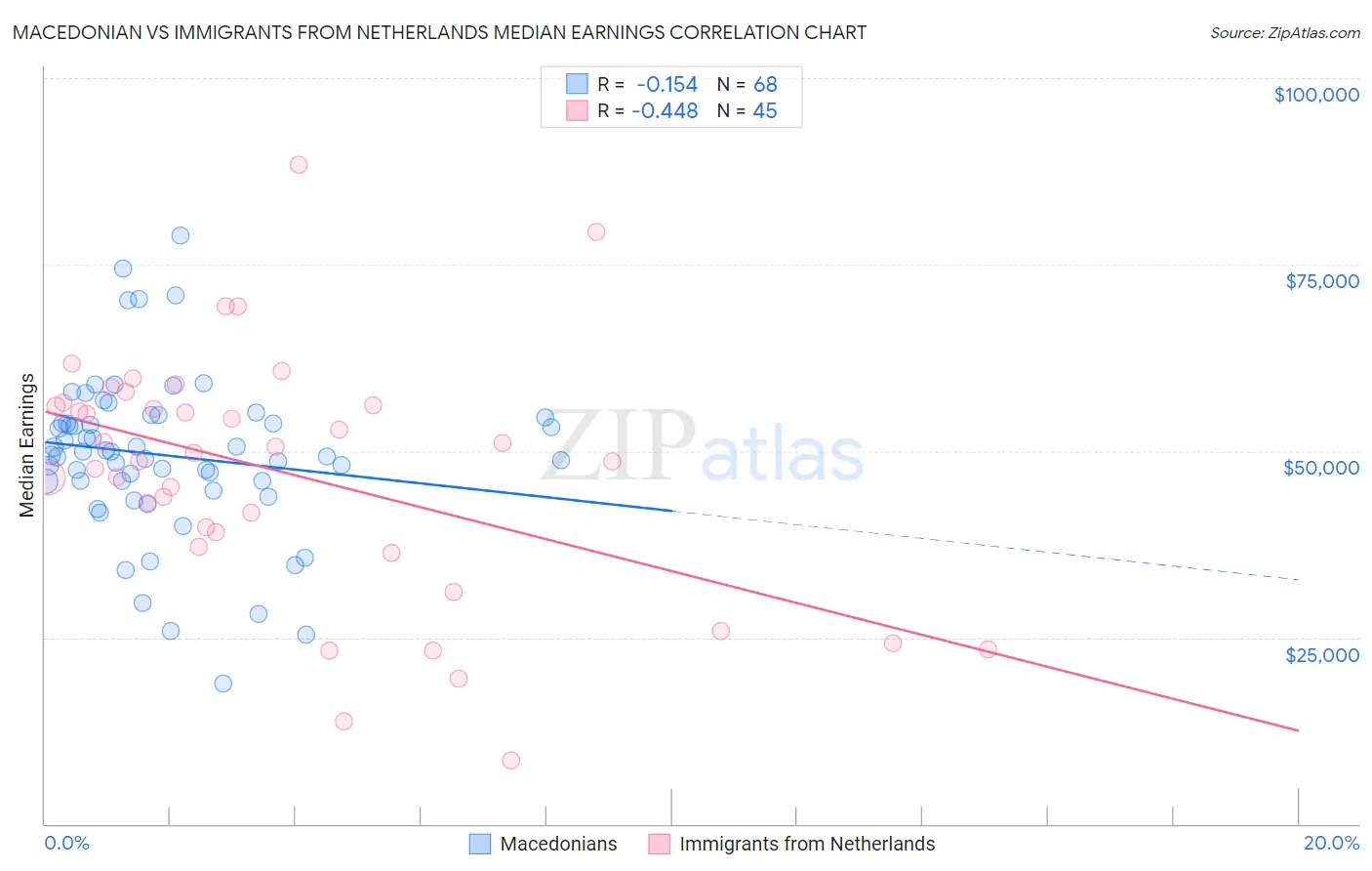 Macedonian vs Immigrants from Netherlands Median Earnings