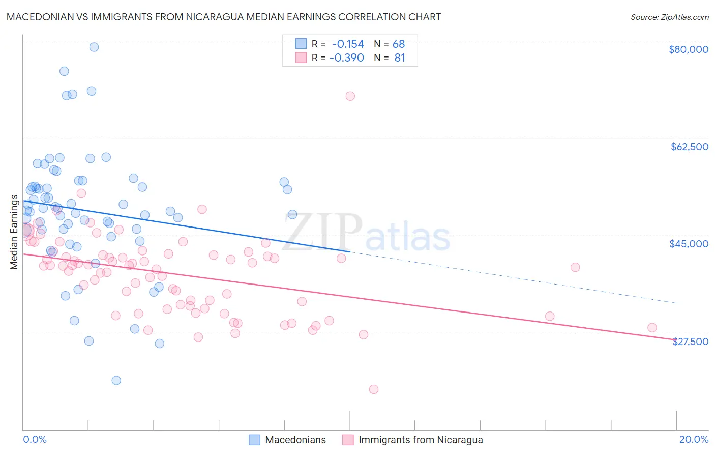 Macedonian vs Immigrants from Nicaragua Median Earnings