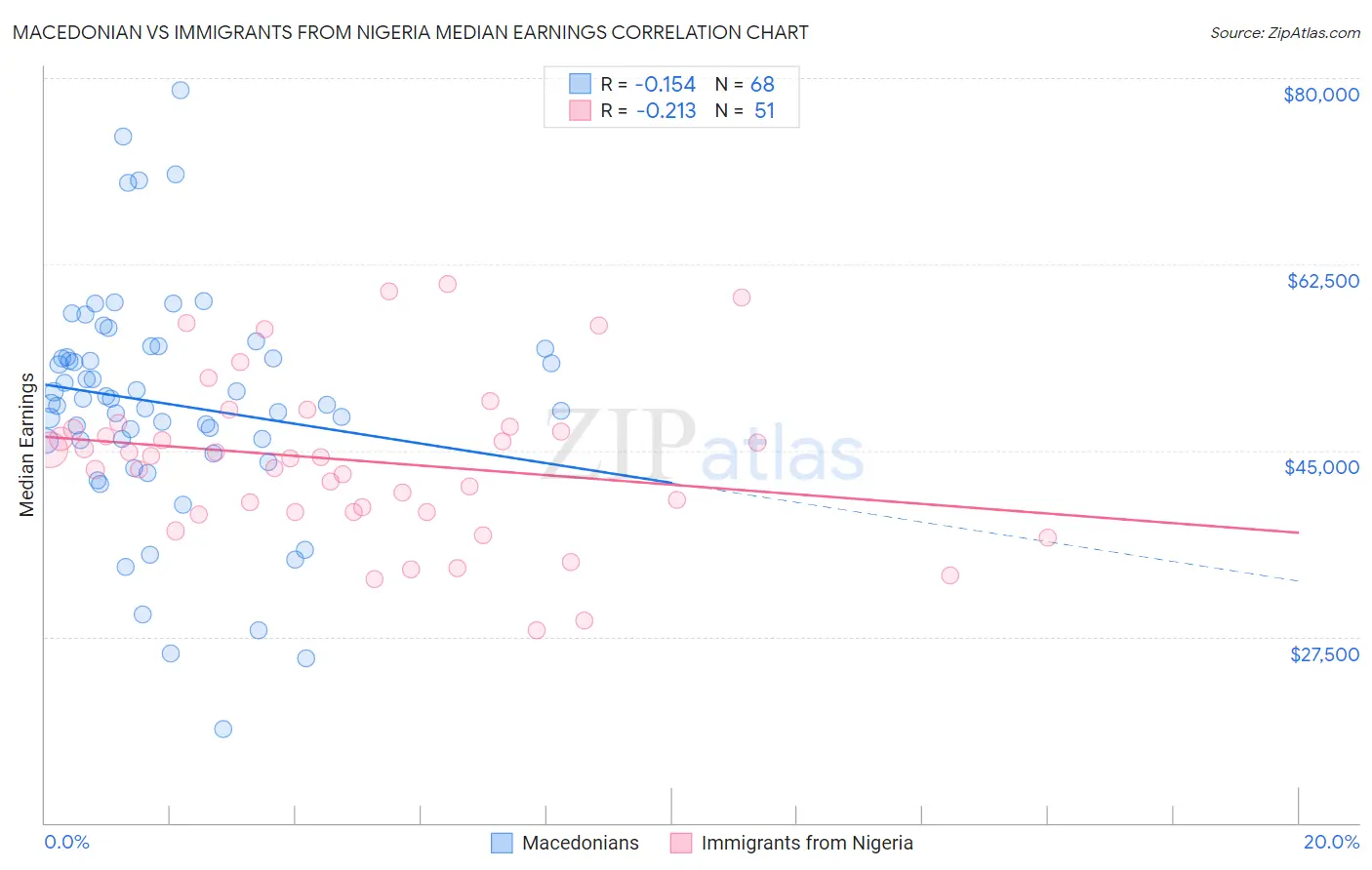 Macedonian vs Immigrants from Nigeria Median Earnings