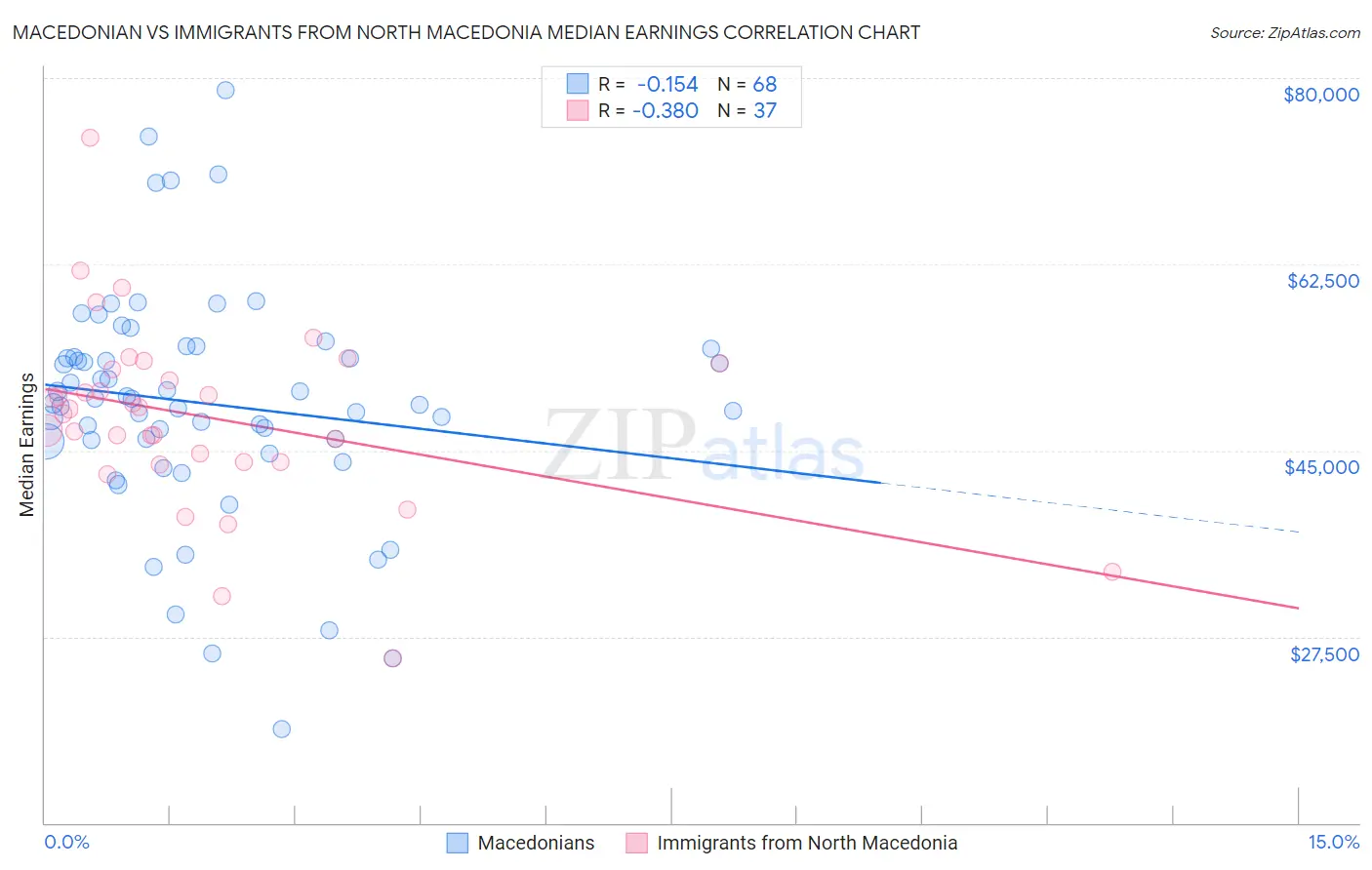 Macedonian vs Immigrants from North Macedonia Median Earnings