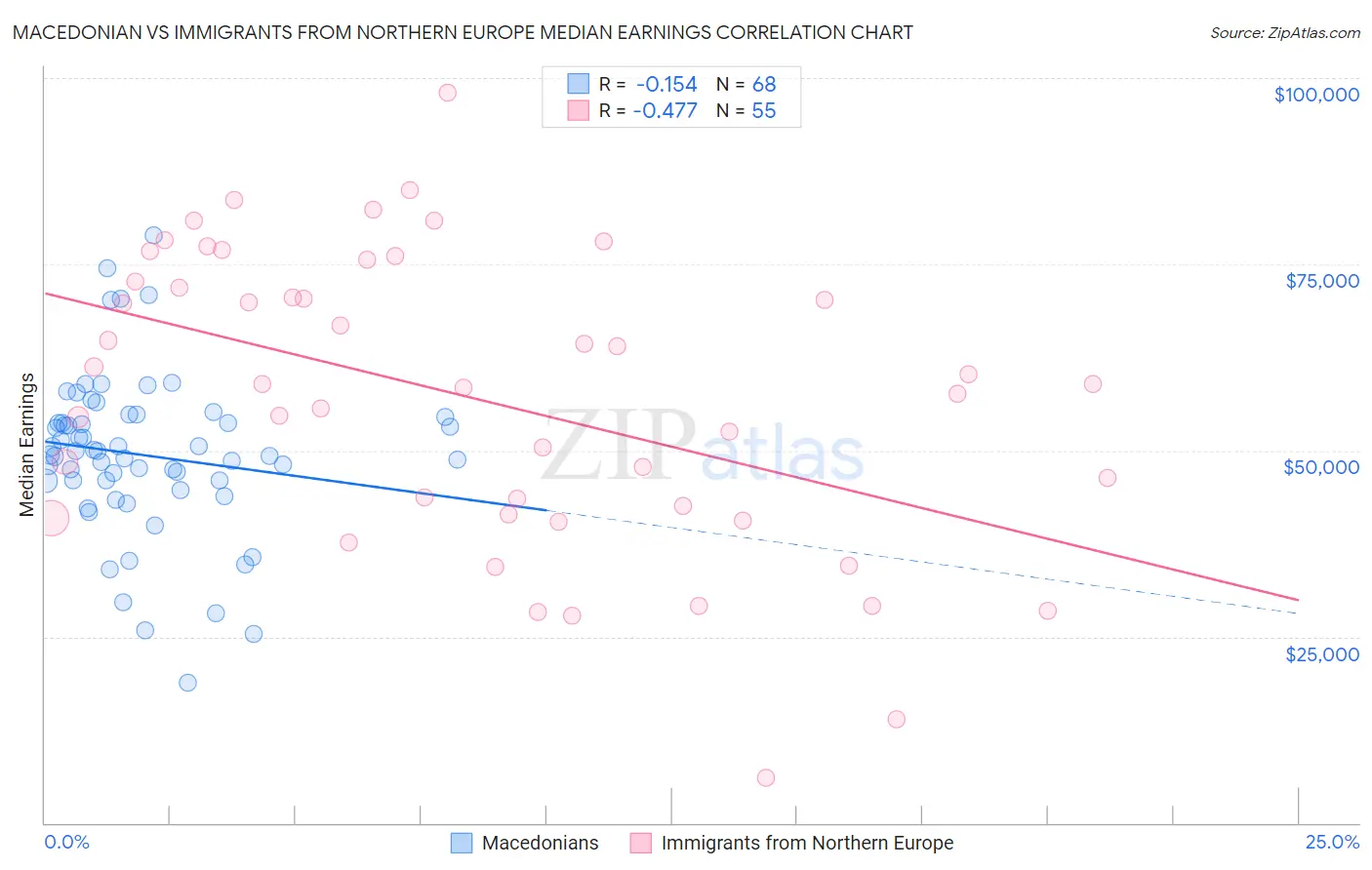 Macedonian vs Immigrants from Northern Europe Median Earnings