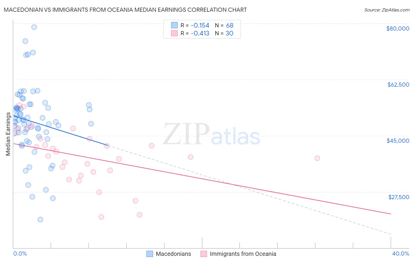 Macedonian vs Immigrants from Oceania Median Earnings