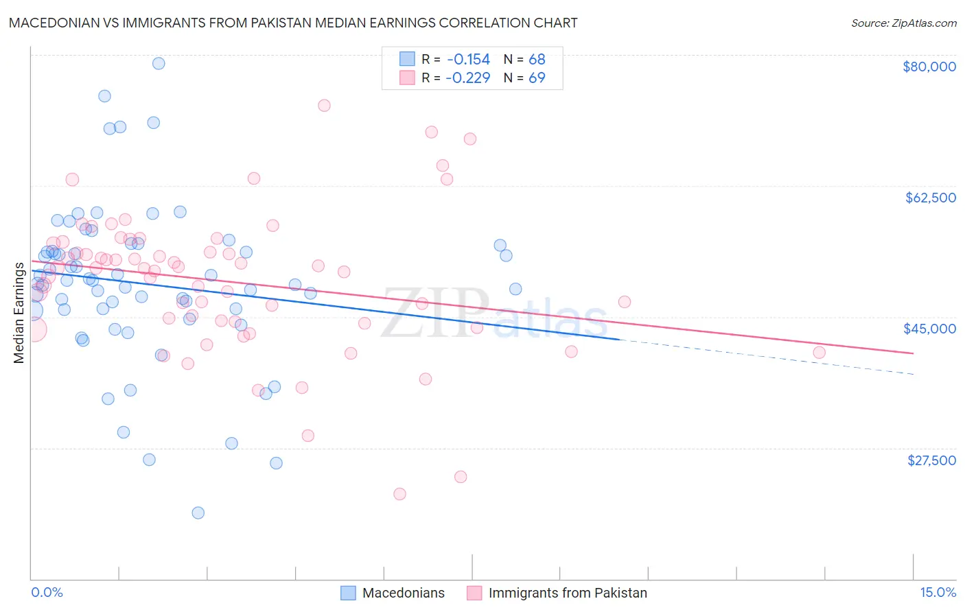 Macedonian vs Immigrants from Pakistan Median Earnings