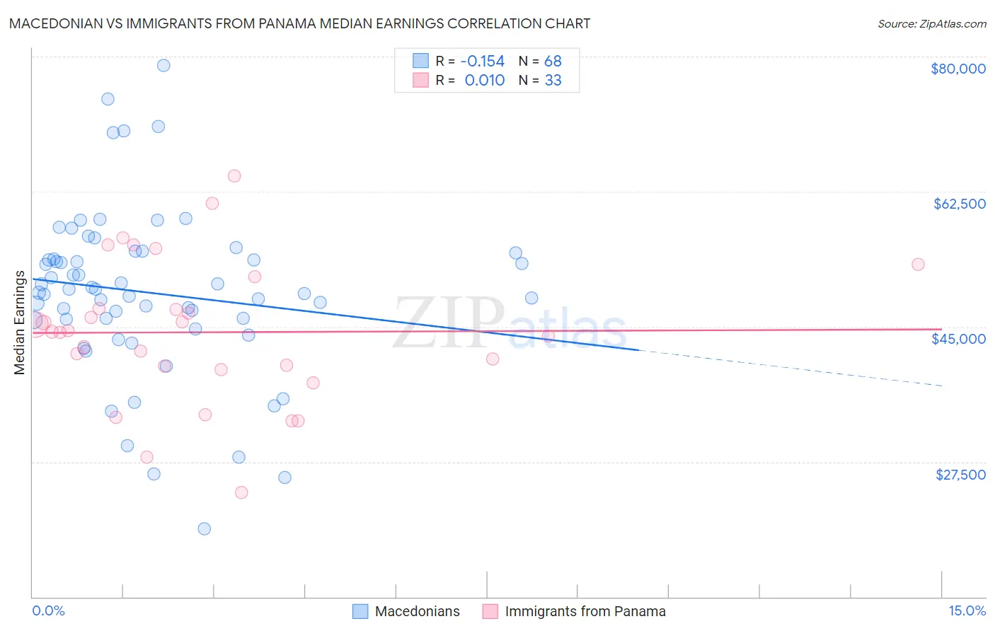 Macedonian vs Immigrants from Panama Median Earnings