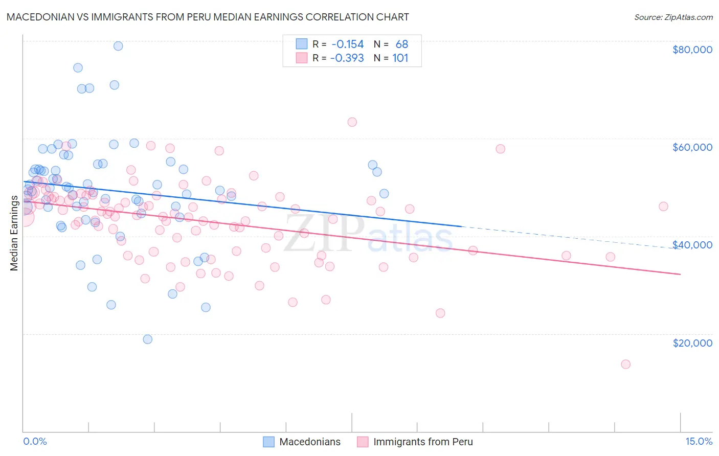 Macedonian vs Immigrants from Peru Median Earnings