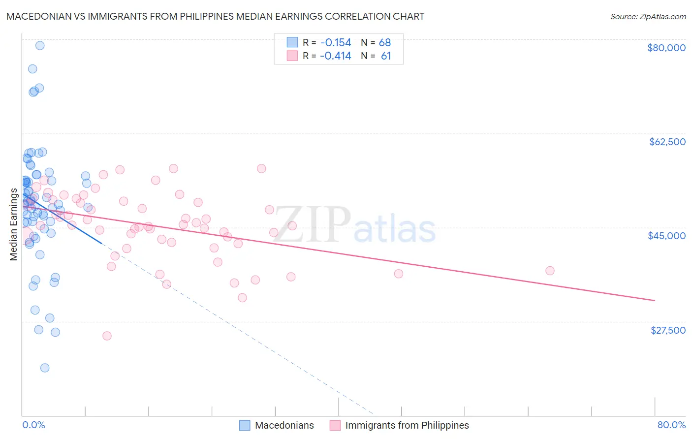 Macedonian vs Immigrants from Philippines Median Earnings
