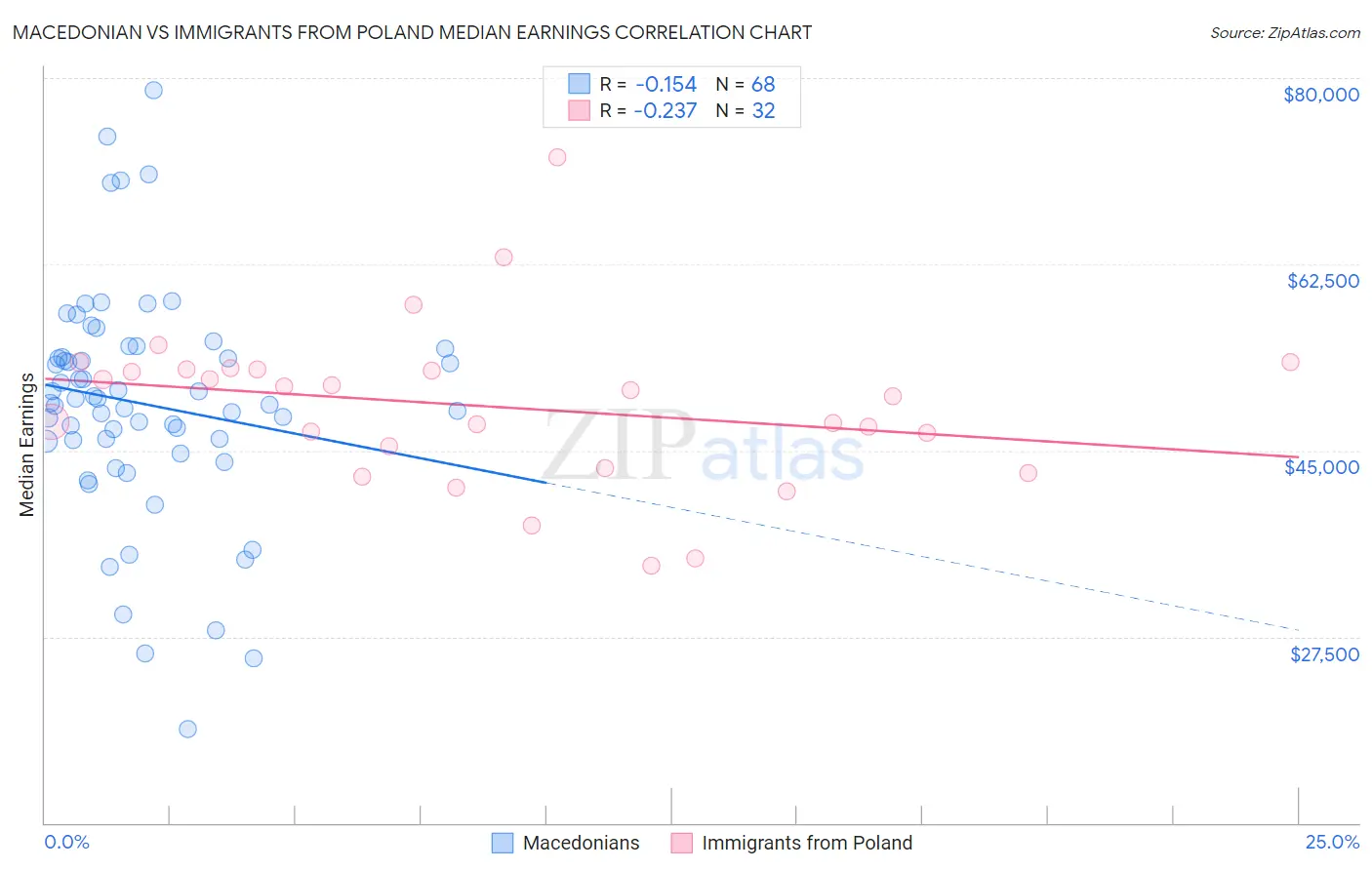 Macedonian vs Immigrants from Poland Median Earnings