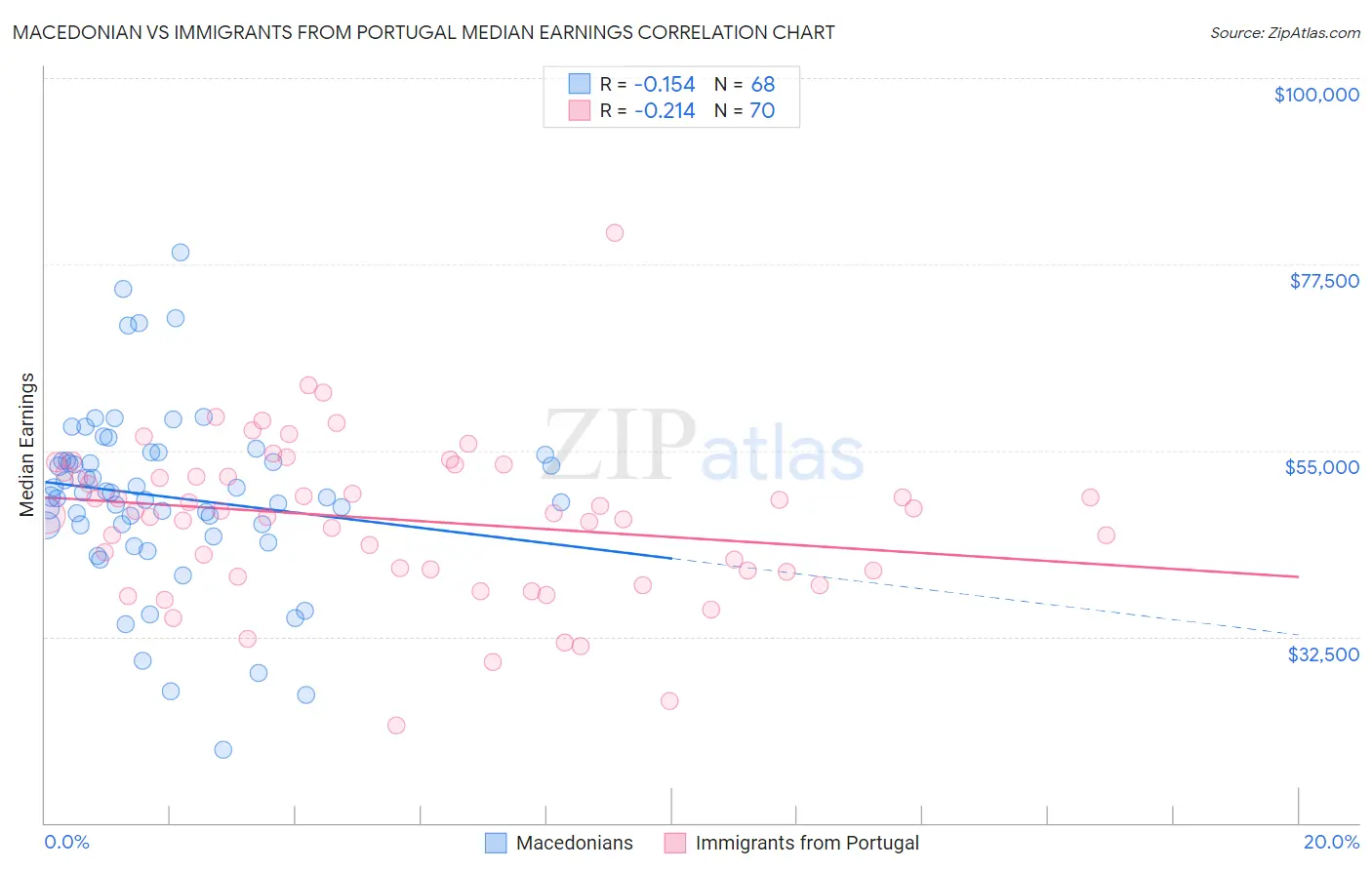 Macedonian vs Immigrants from Portugal Median Earnings