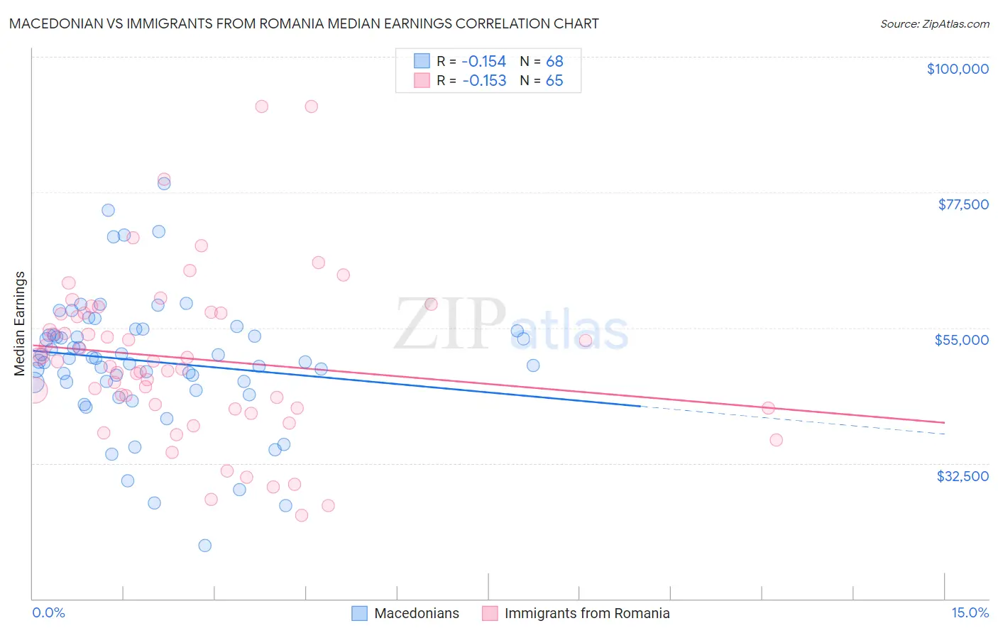 Macedonian vs Immigrants from Romania Median Earnings