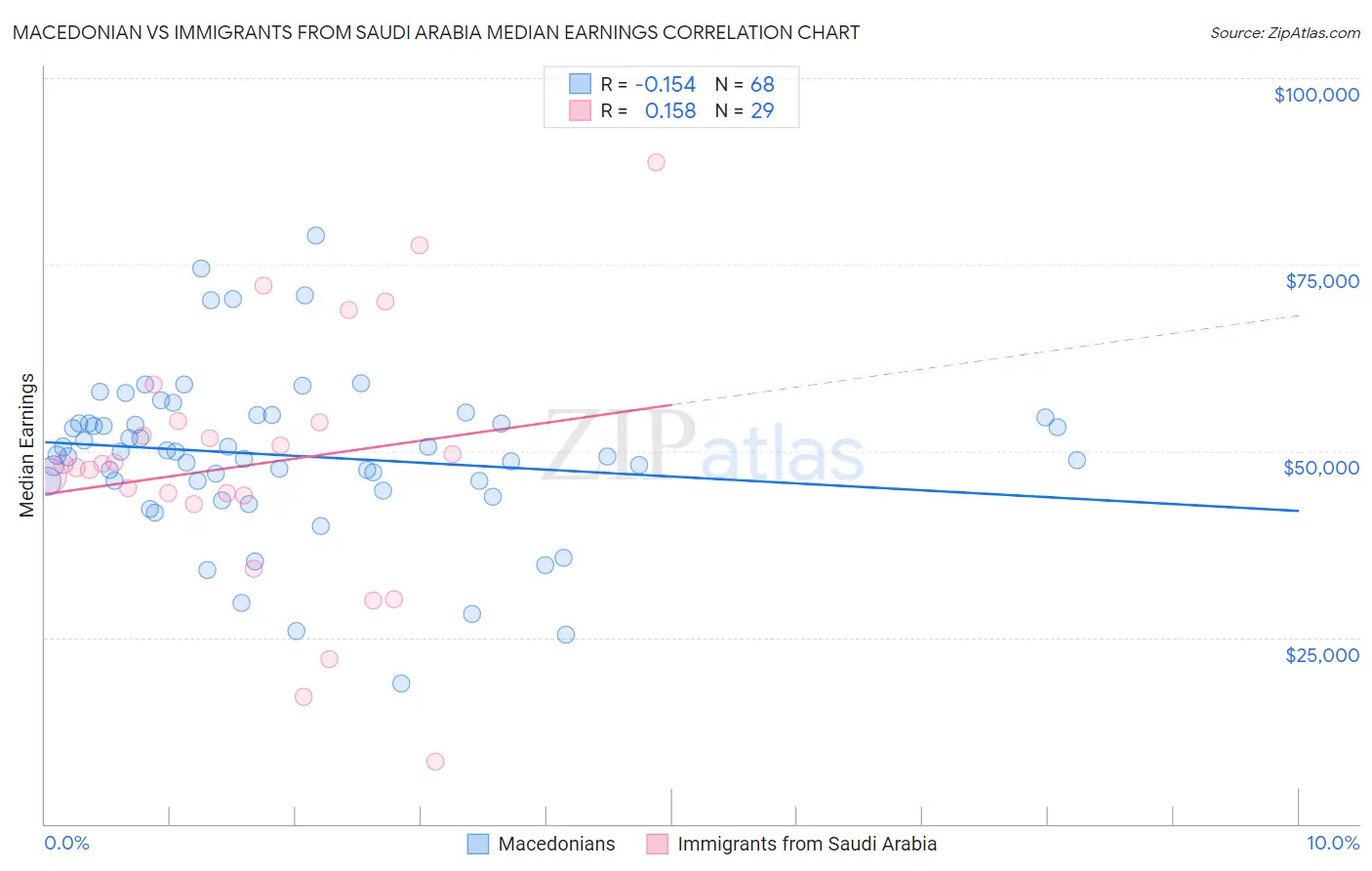 Macedonian vs Immigrants from Saudi Arabia Median Earnings