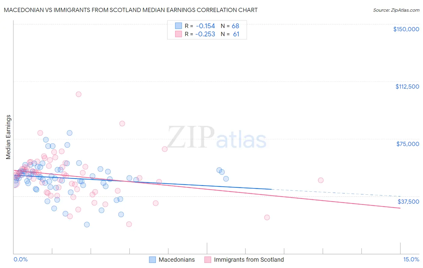 Macedonian vs Immigrants from Scotland Median Earnings