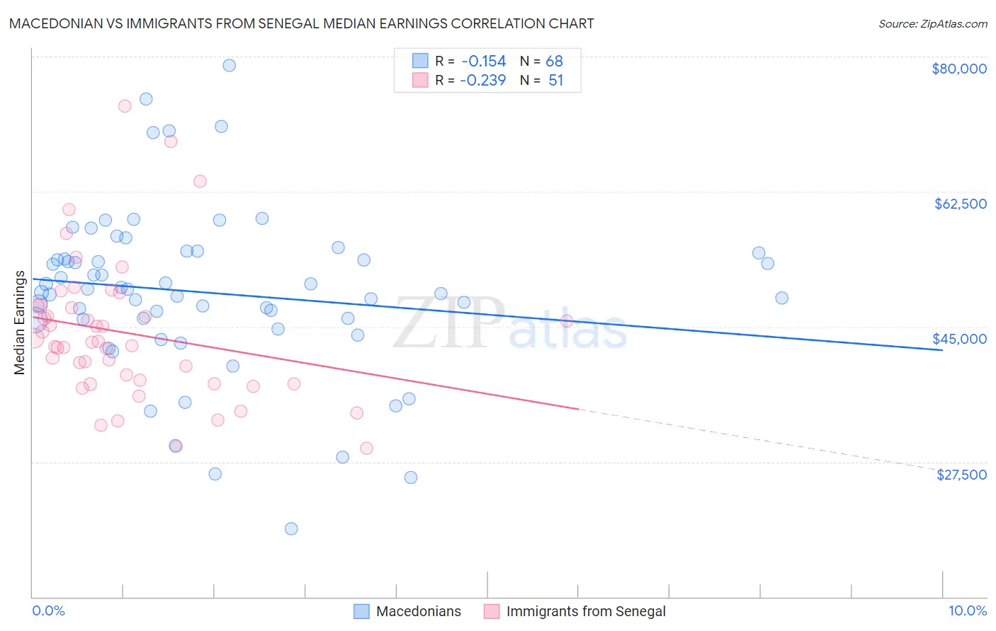 Macedonian vs Immigrants from Senegal Median Earnings