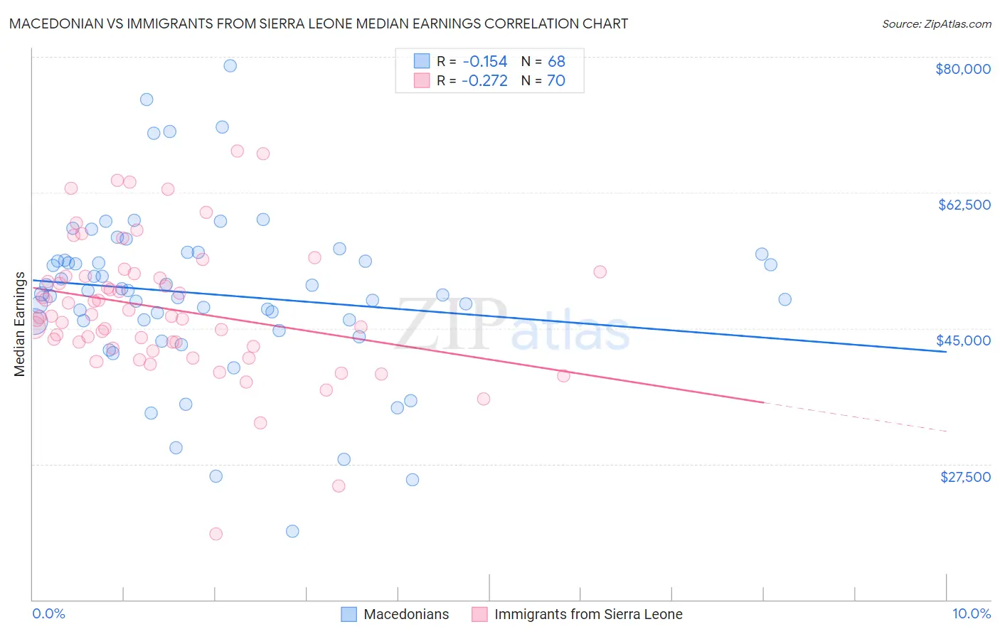 Macedonian vs Immigrants from Sierra Leone Median Earnings