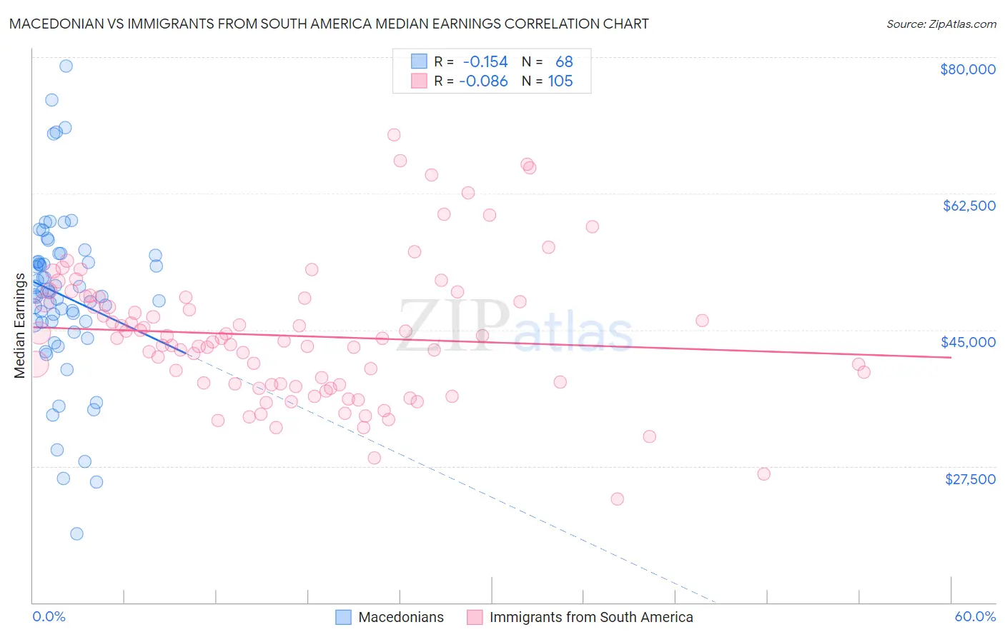 Macedonian vs Immigrants from South America Median Earnings