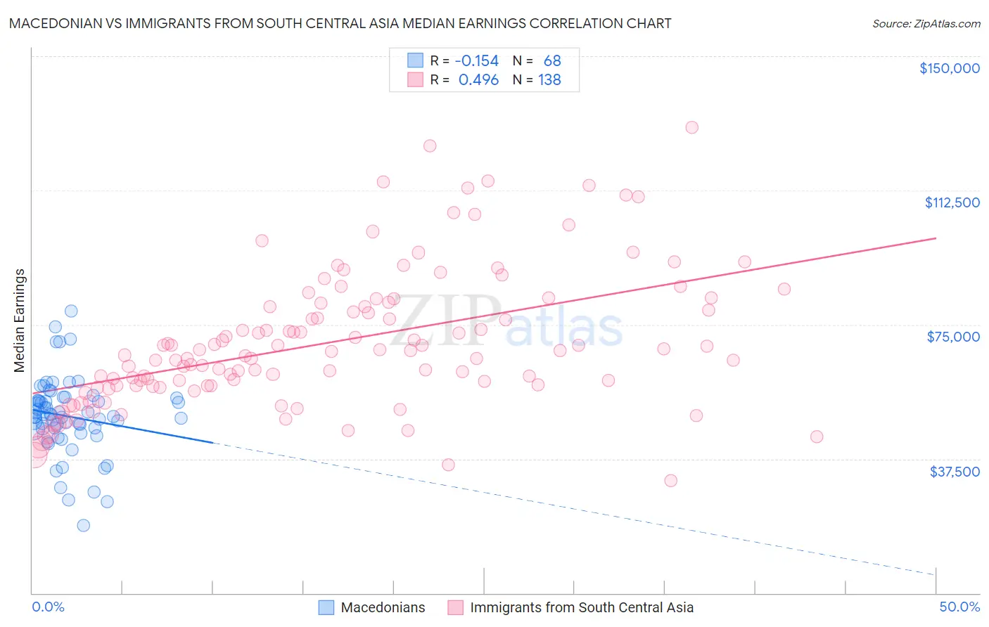 Macedonian vs Immigrants from South Central Asia Median Earnings