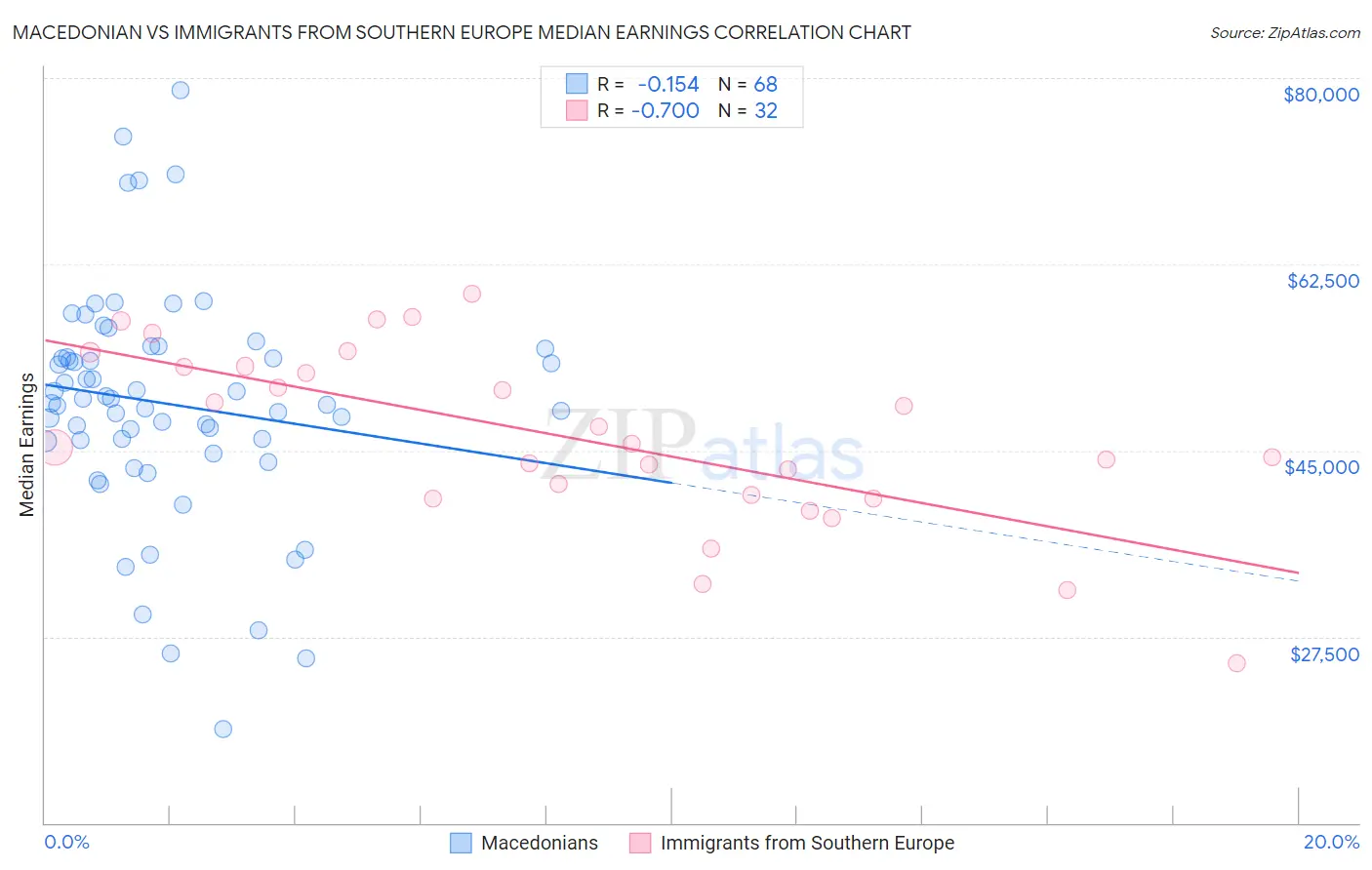 Macedonian vs Immigrants from Southern Europe Median Earnings