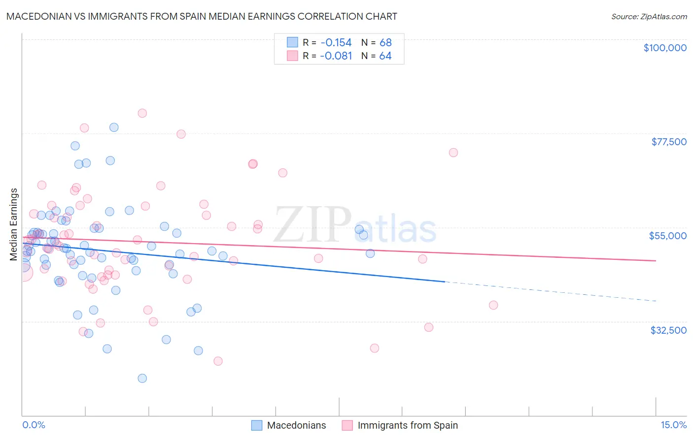 Macedonian vs Immigrants from Spain Median Earnings