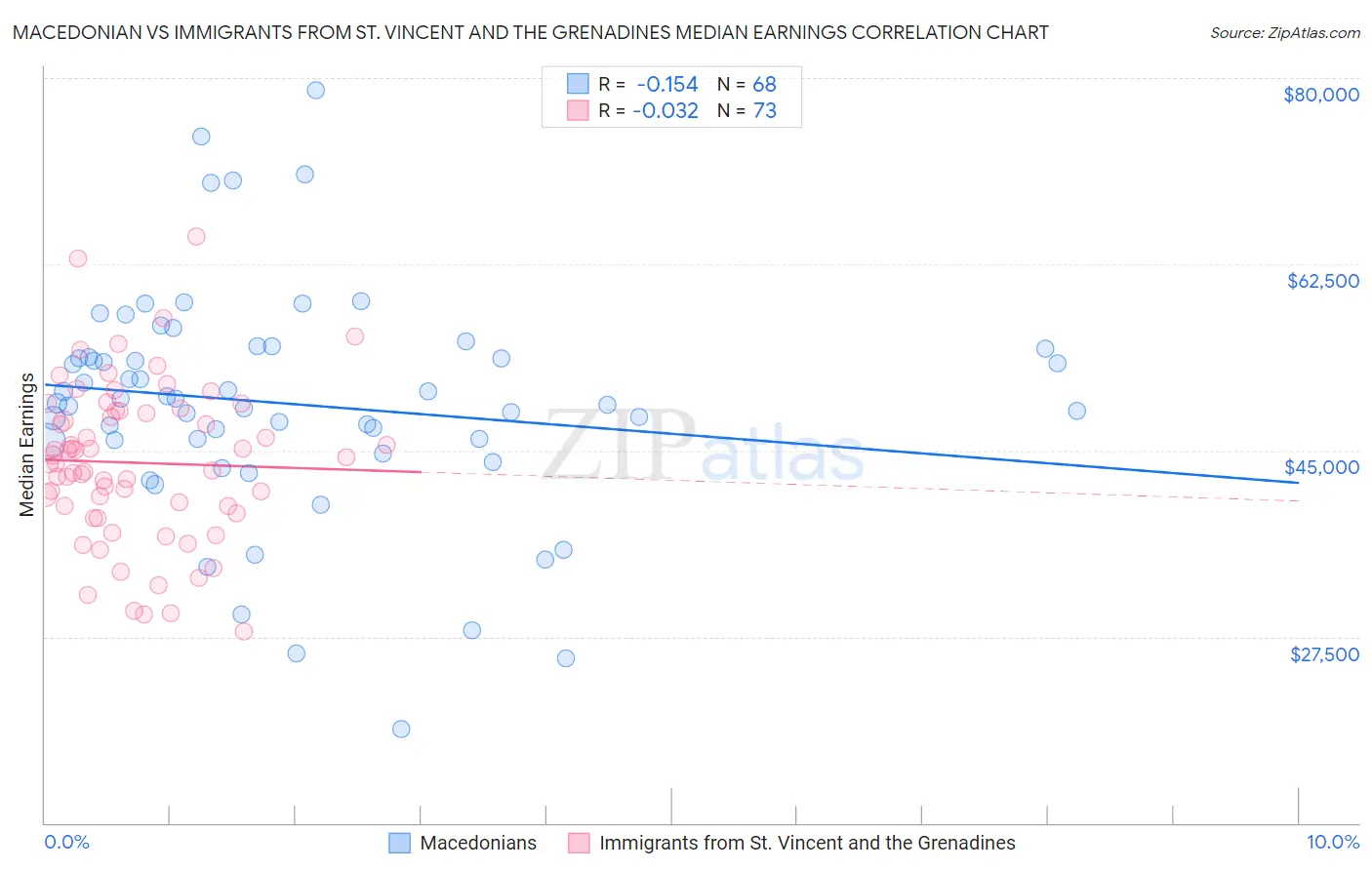 Macedonian vs Immigrants from St. Vincent and the Grenadines Median Earnings