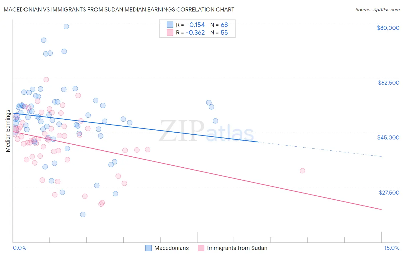Macedonian vs Immigrants from Sudan Median Earnings