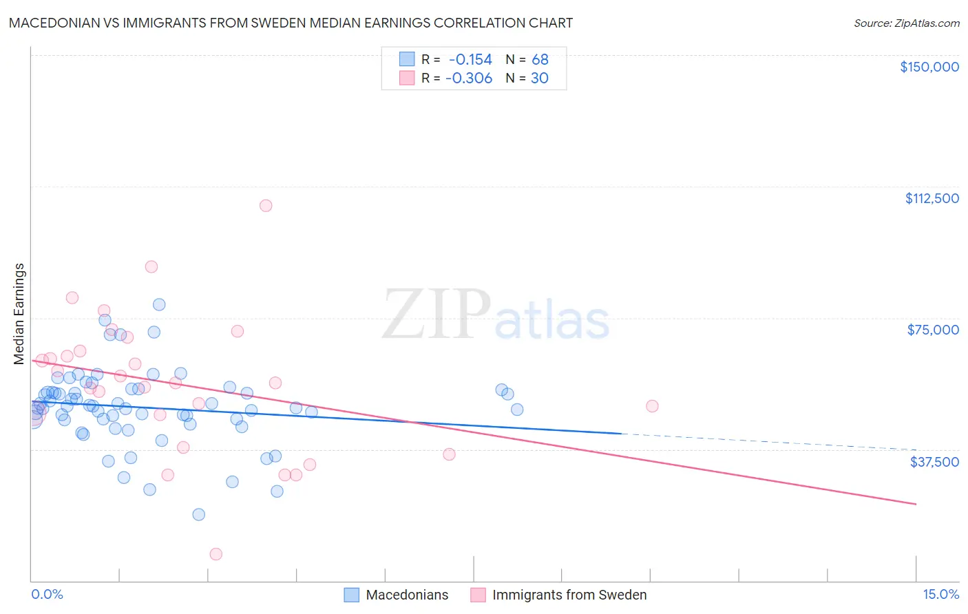 Macedonian vs Immigrants from Sweden Median Earnings