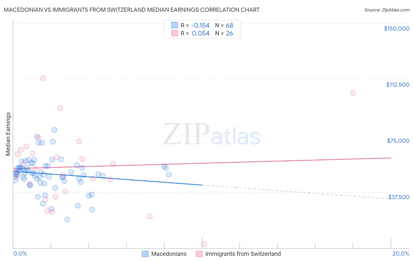 Macedonian vs Immigrants from Switzerland Median Earnings