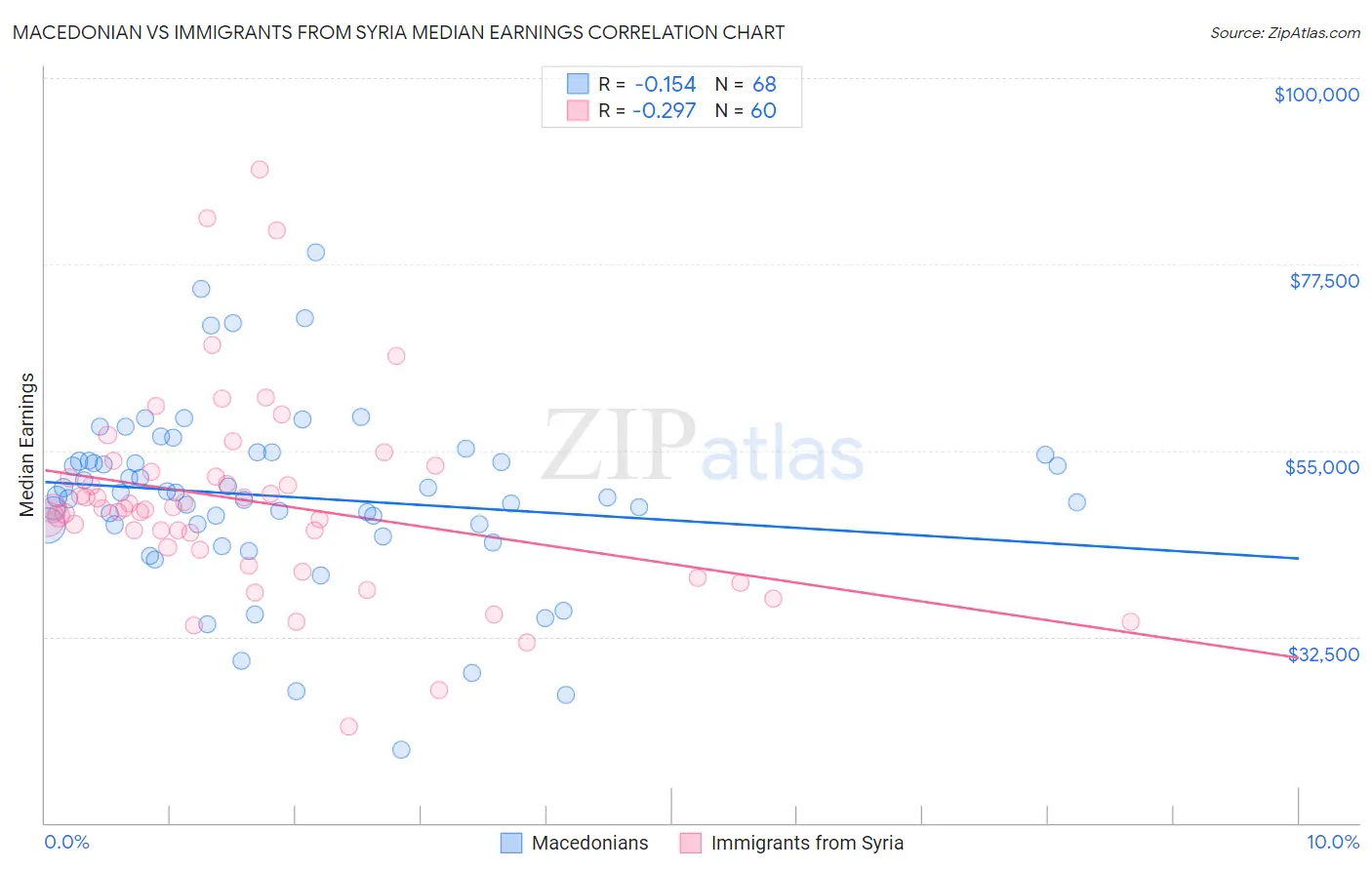 Macedonian vs Immigrants from Syria Median Earnings