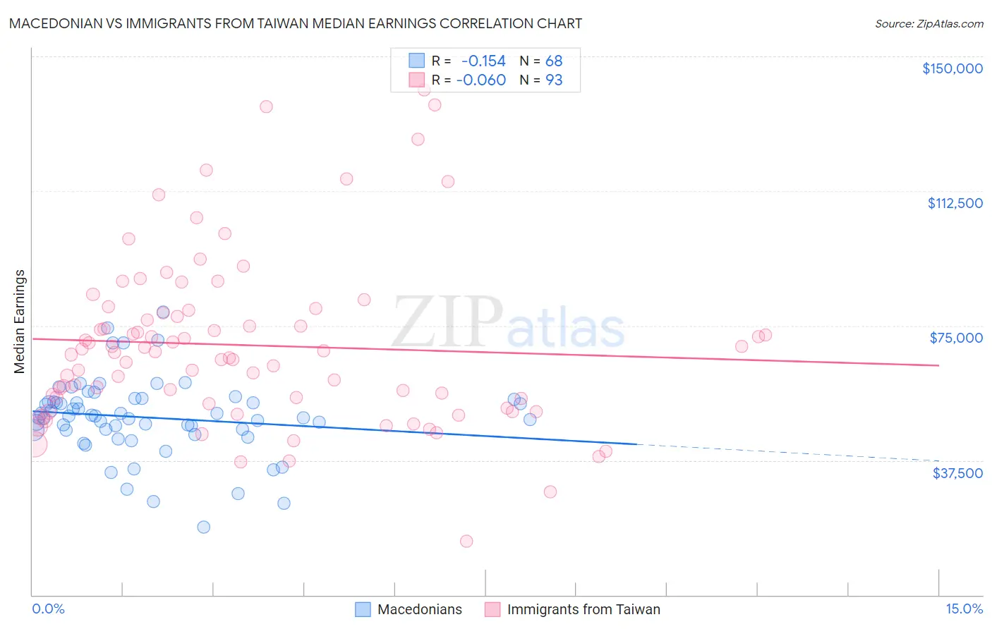 Macedonian vs Immigrants from Taiwan Median Earnings