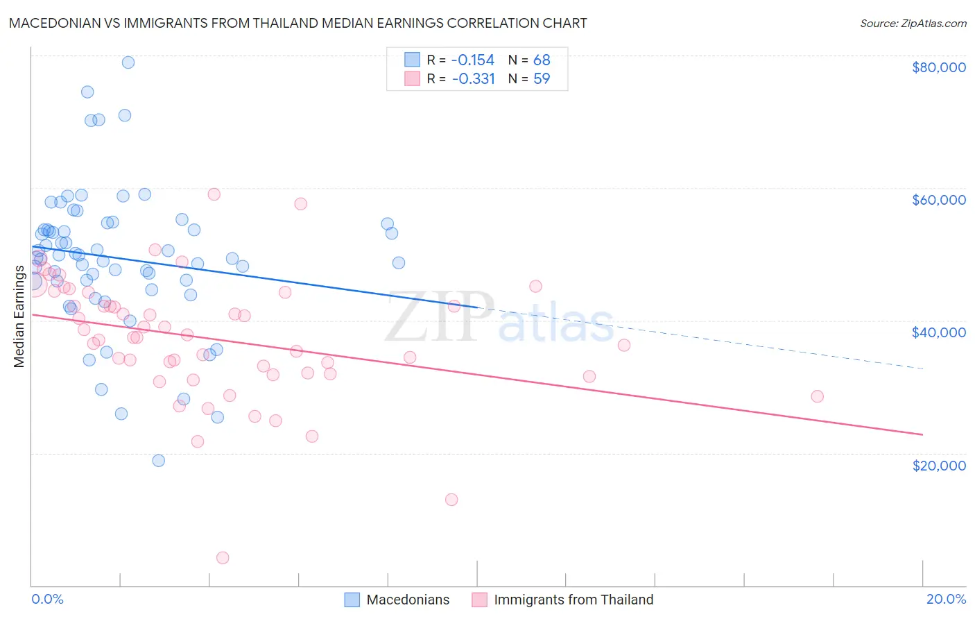 Macedonian vs Immigrants from Thailand Median Earnings