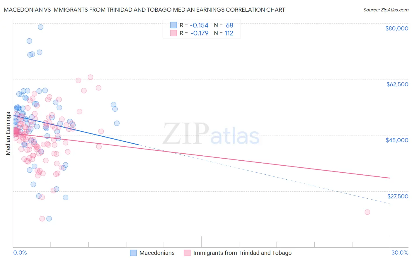 Macedonian vs Immigrants from Trinidad and Tobago Median Earnings