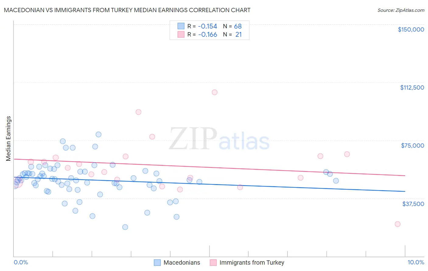 Macedonian vs Immigrants from Turkey Median Earnings