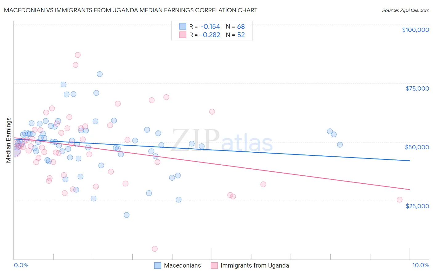 Macedonian vs Immigrants from Uganda Median Earnings