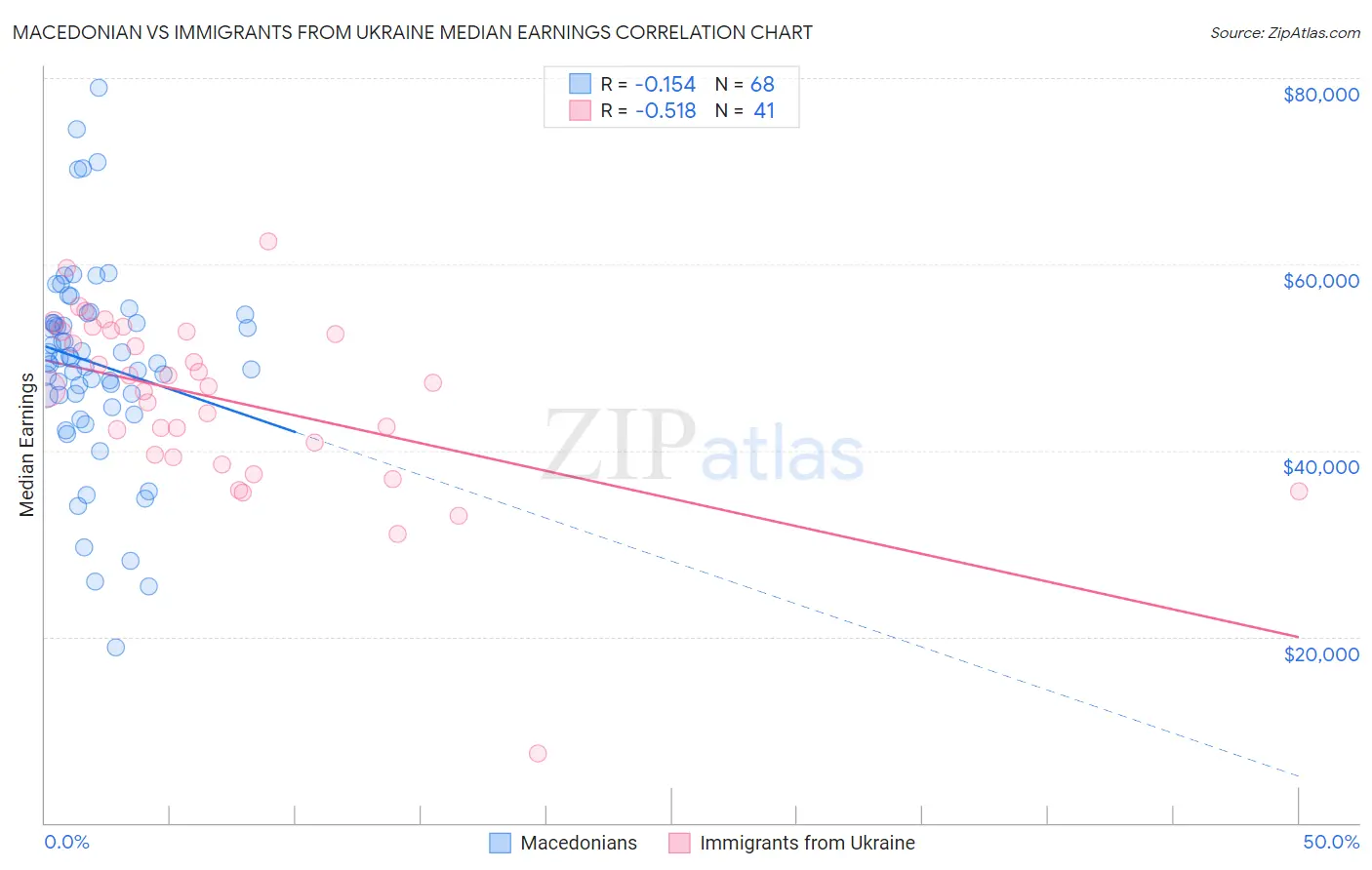 Macedonian vs Immigrants from Ukraine Median Earnings