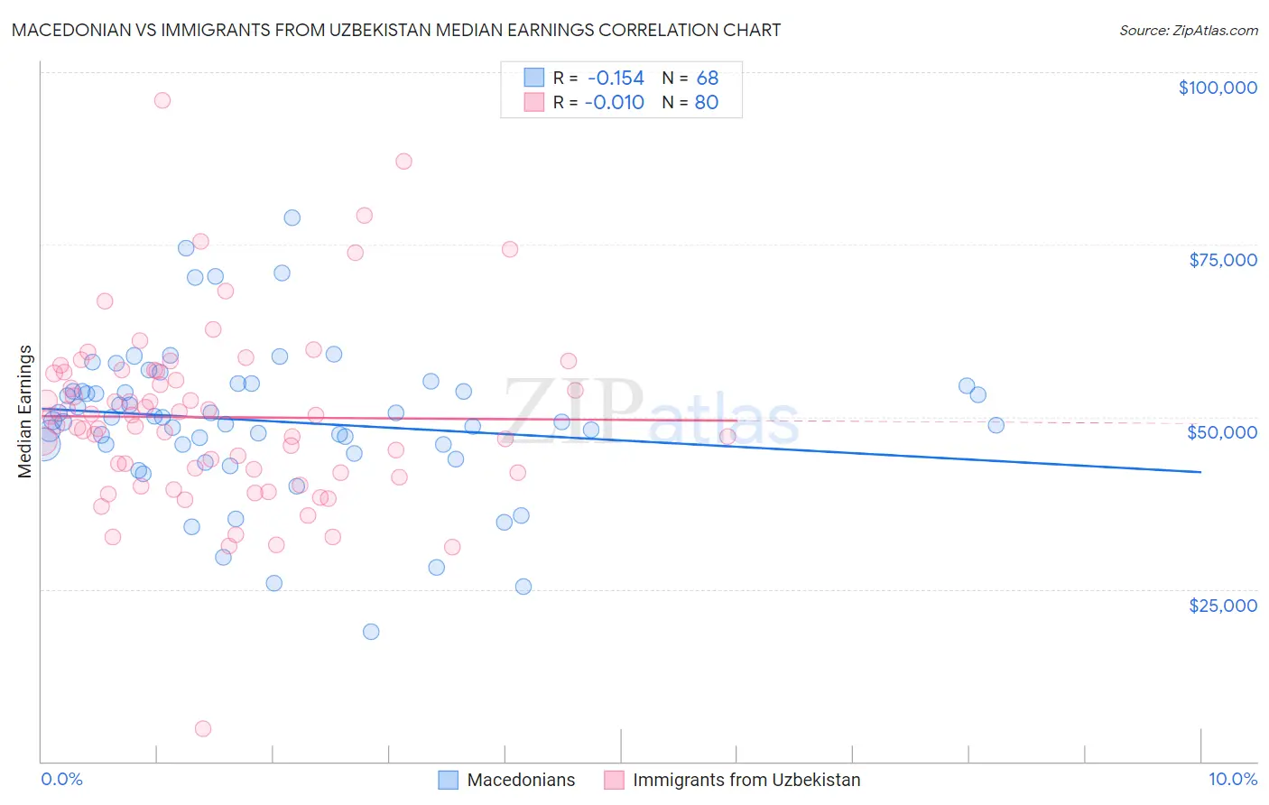 Macedonian vs Immigrants from Uzbekistan Median Earnings