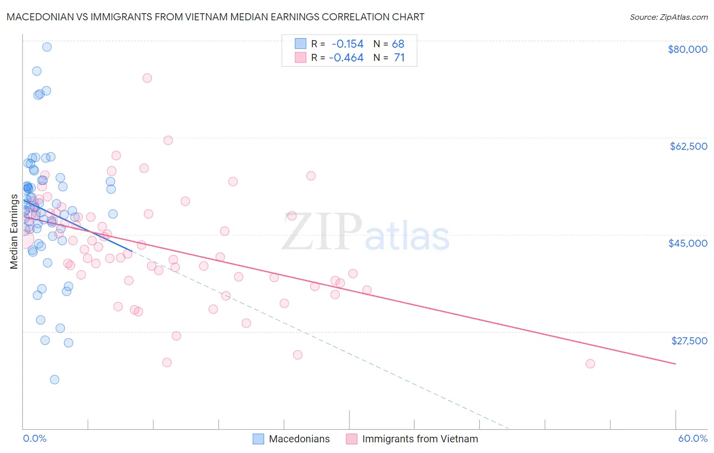 Macedonian vs Immigrants from Vietnam Median Earnings