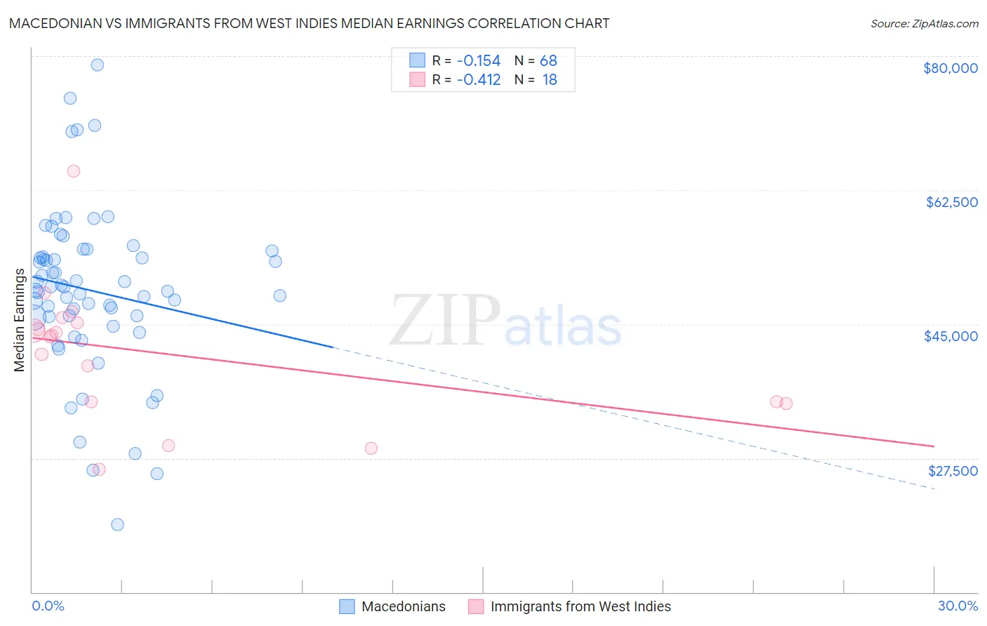 Macedonian vs Immigrants from West Indies Median Earnings