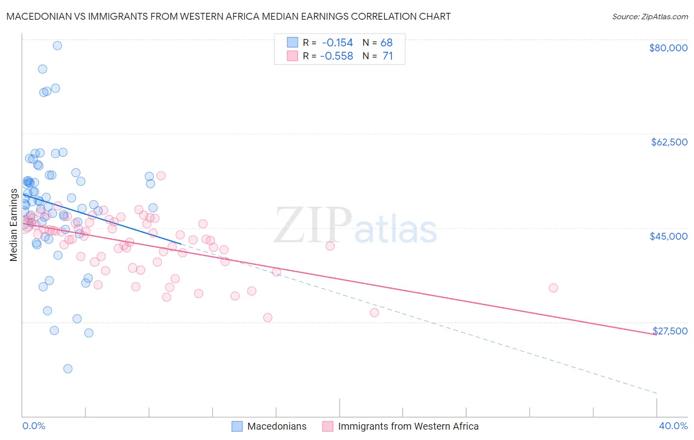 Macedonian vs Immigrants from Western Africa Median Earnings