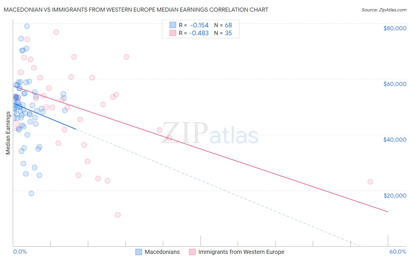 Macedonian vs Immigrants from Western Europe Median Earnings