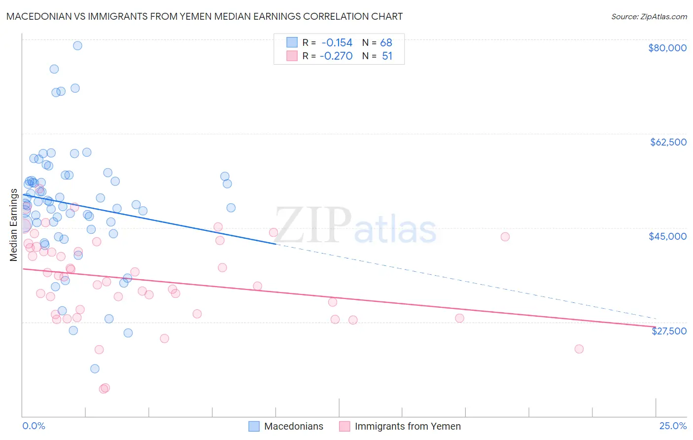 Macedonian vs Immigrants from Yemen Median Earnings